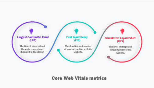 What is Core Web Vitals? How can it be used to improve site performance?